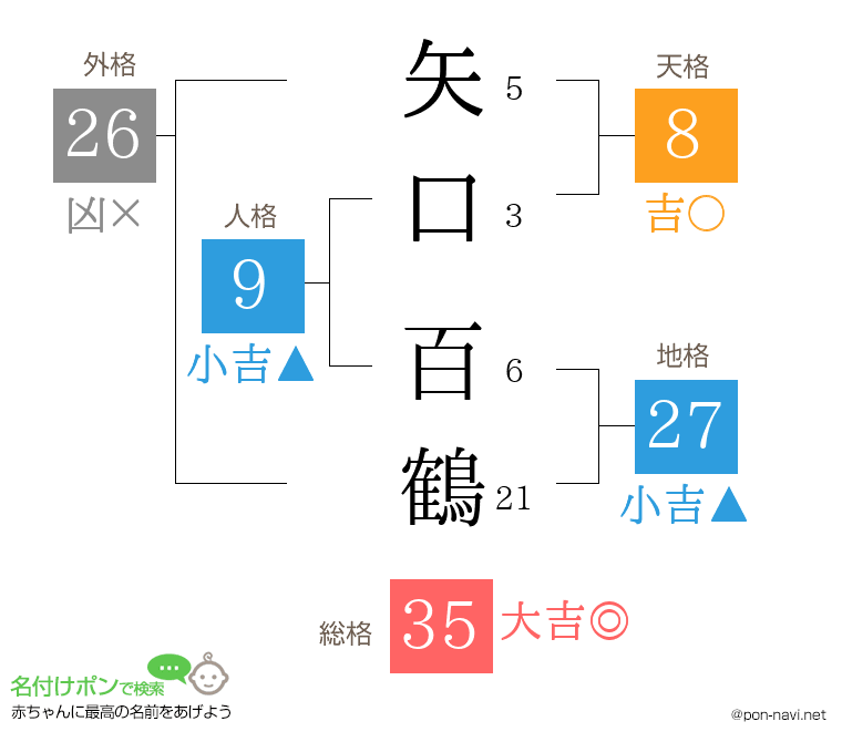 矢口 百鶴さんの姓名判断結果