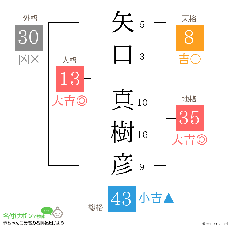 矢口 真樹彦さんの姓名判断結果