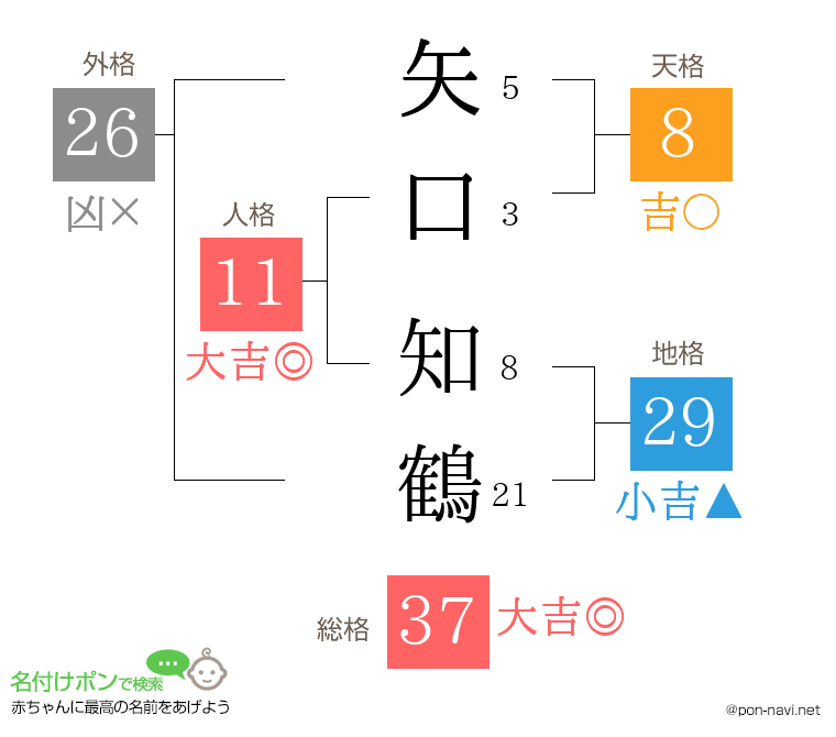 矢口 知鶴さんの姓名判断結果