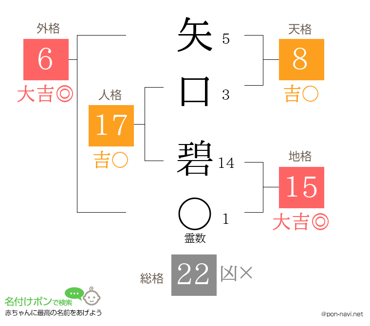 矢口 碧さんの姓名判断結果