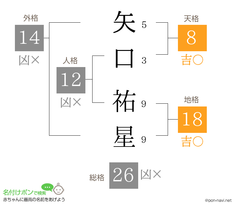 矢口 祐星さんの姓名判断結果