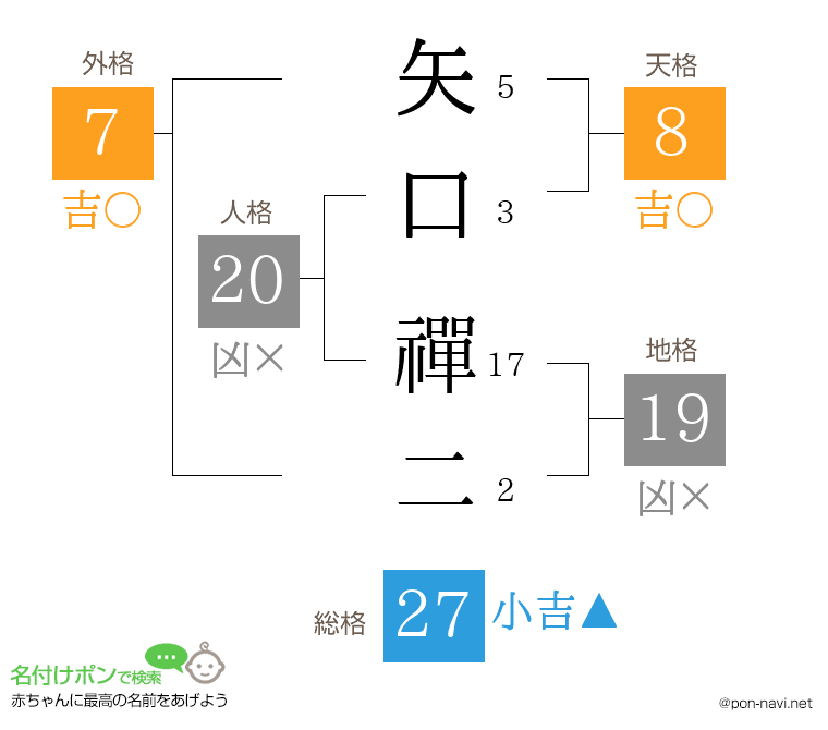 矢口 禪二さんの姓名判断結果