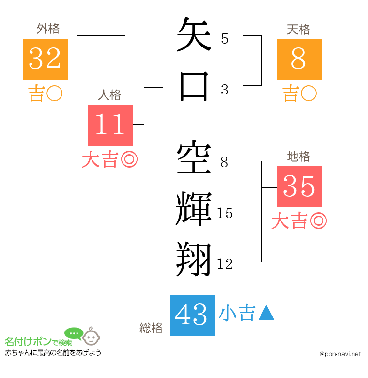 矢口 空輝翔さんの姓名判断結果