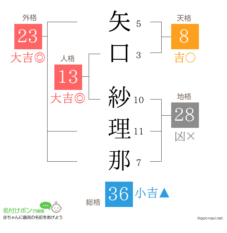 矢口 紗理那さんの姓名判断結果