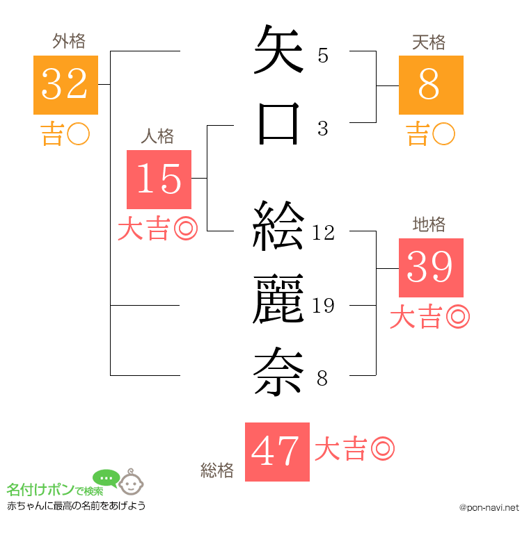 矢口 絵麗奈さんの姓名判断結果