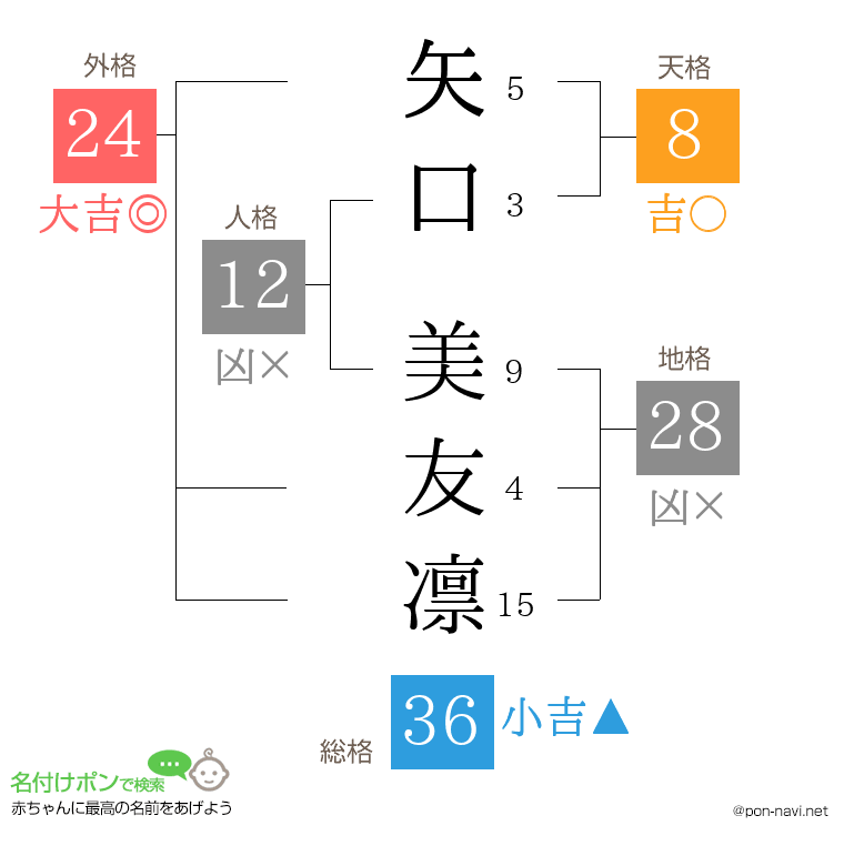 矢口 美友凛さんの姓名判断結果