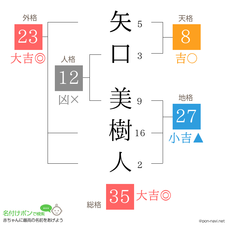 矢口 美樹人さんの姓名判断結果