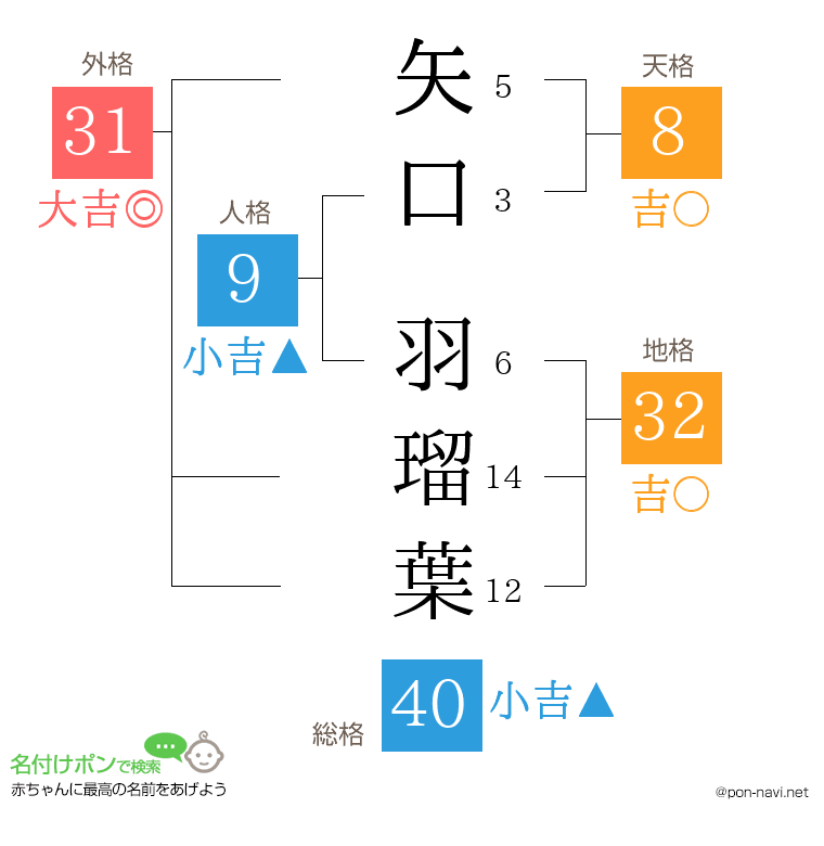 矢口 羽瑠葉さんの姓名判断結果