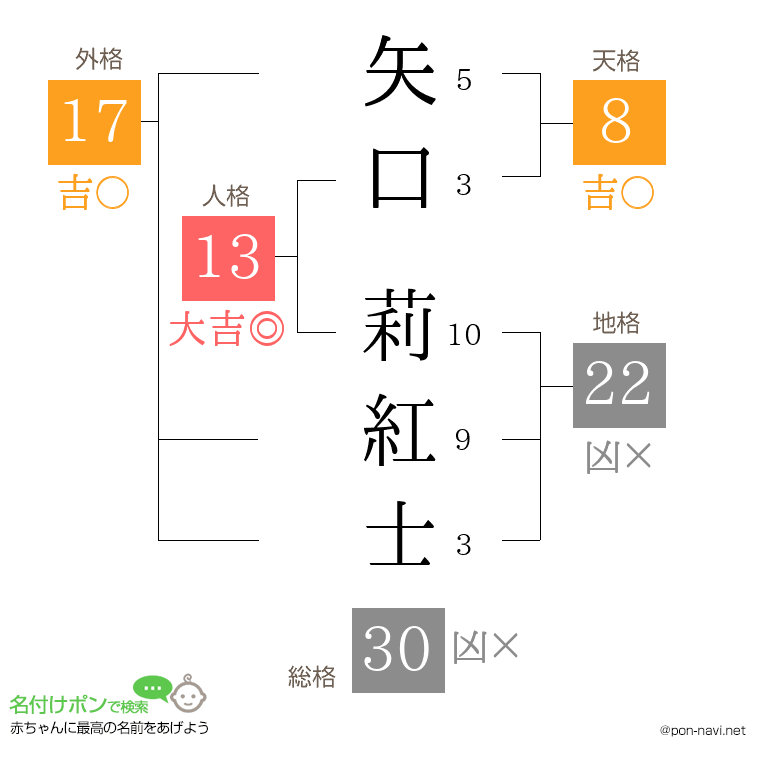 矢口 莉紅士さんの姓名判断結果