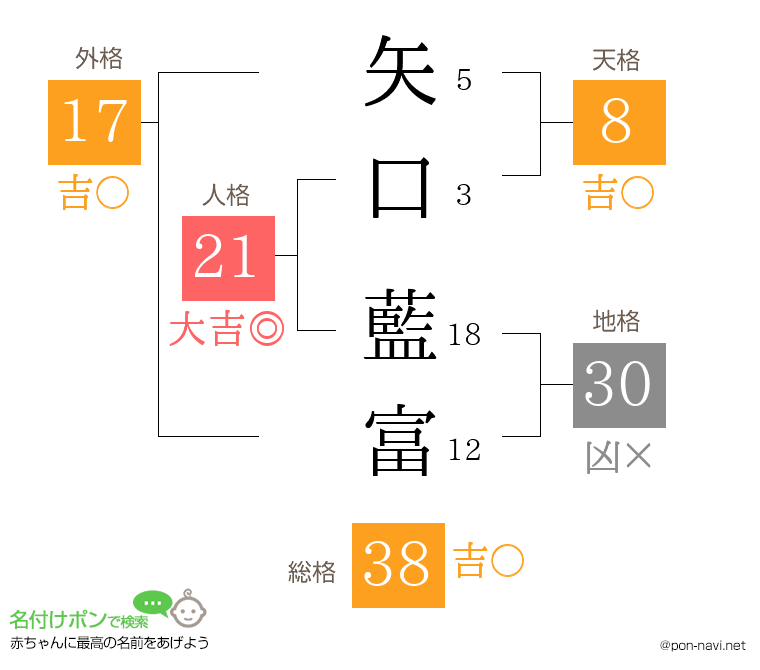 矢口 藍富さんの姓名判断結果