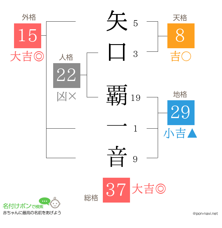 矢口 覇一音さんの姓名判断結果