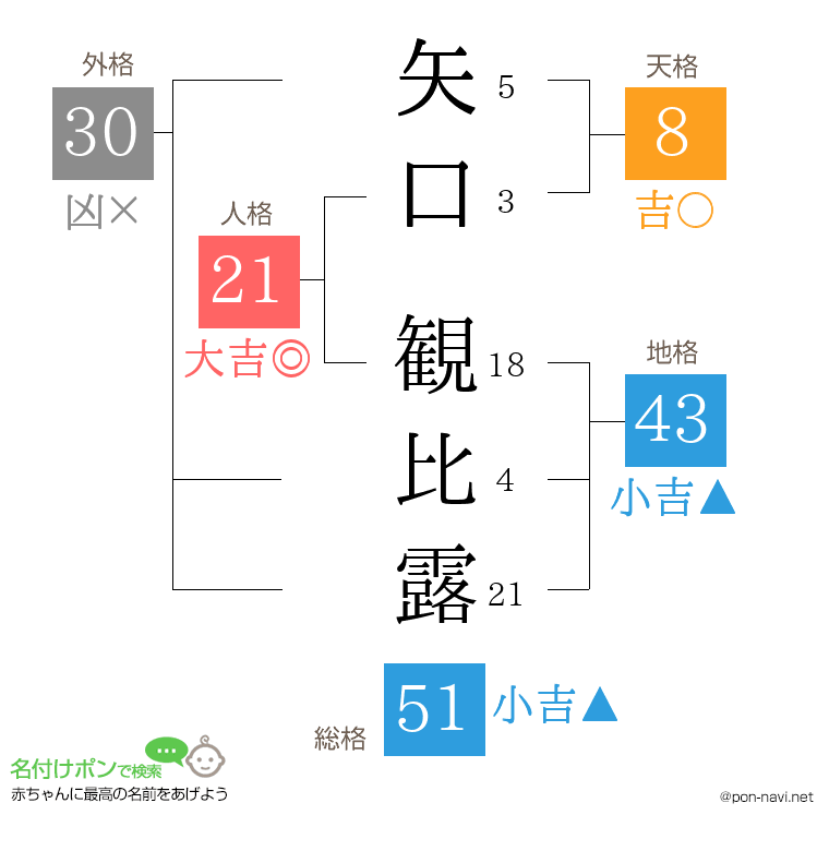 矢口 観比露さんの姓名判断結果