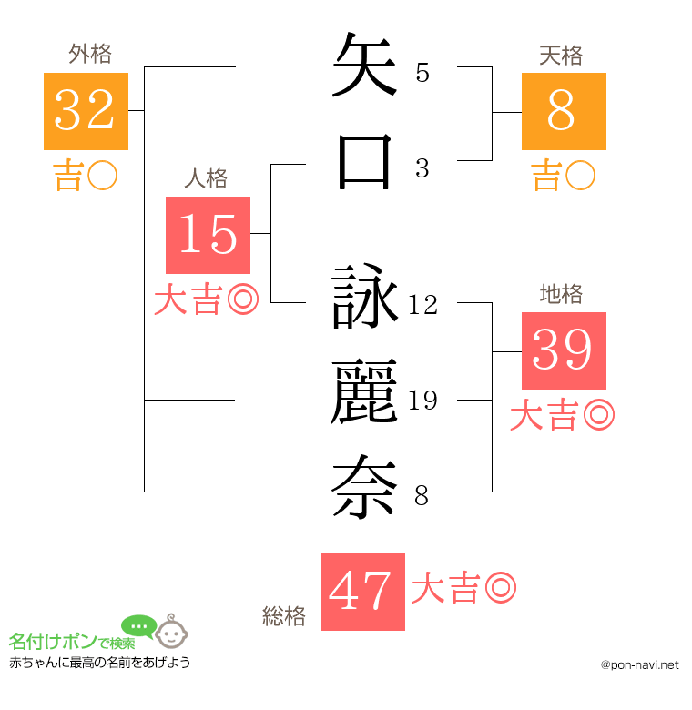 矢口 詠麗奈さんの姓名判断結果