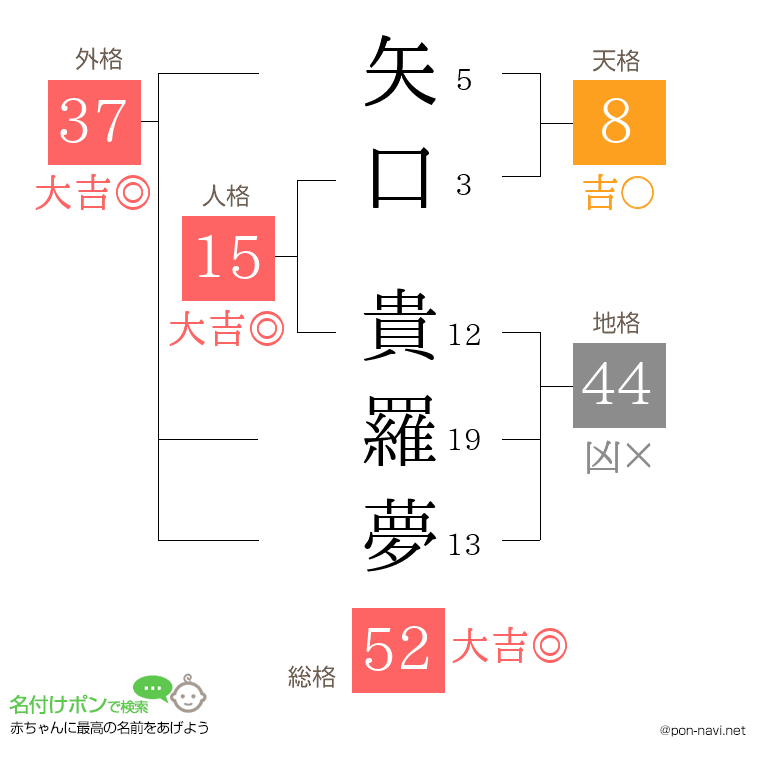 矢口 貴羅夢さんの姓名判断結果