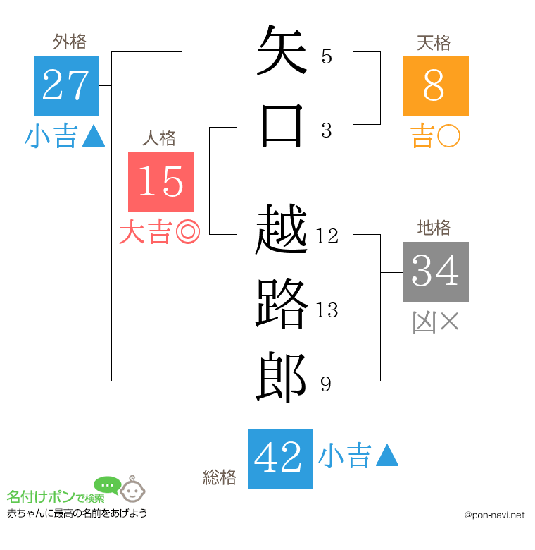 矢口 越路郎さんの姓名判断結果