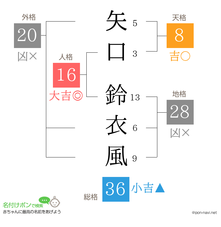 矢口 鈴衣風さんの姓名判断結果