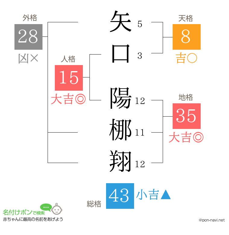 矢口 陽梛翔さんの姓名判断結果