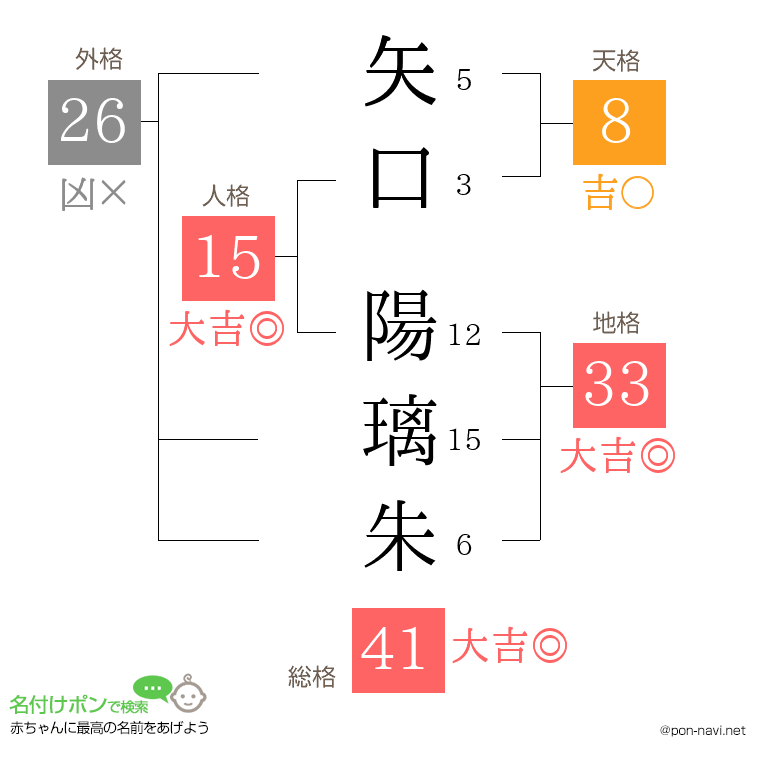 矢口 陽璃朱さんの姓名判断結果
