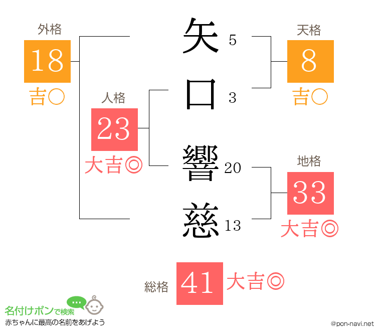 矢口 響慈さんの姓名判断結果
