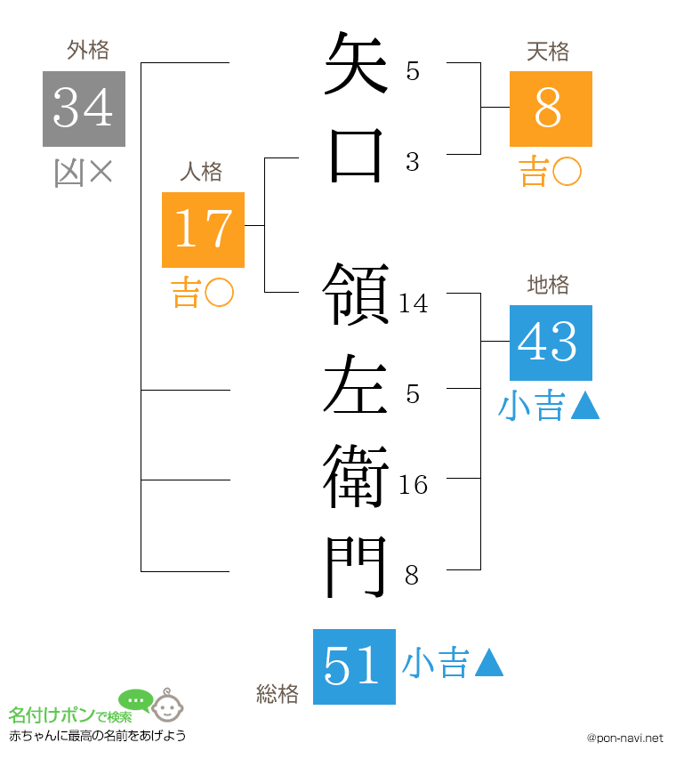 矢口 領左衛門さんの姓名判断結果