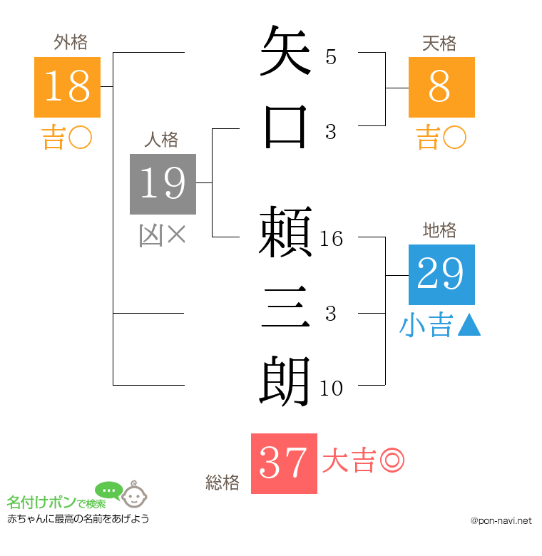 矢口 頼三朗さんの姓名判断結果