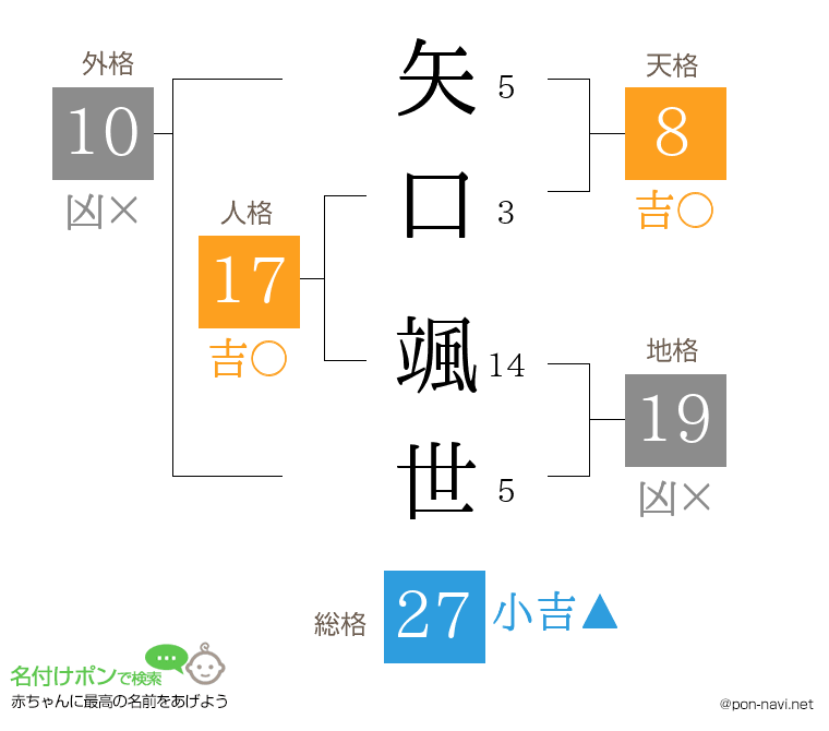 矢口 颯世さんの姓名判断結果