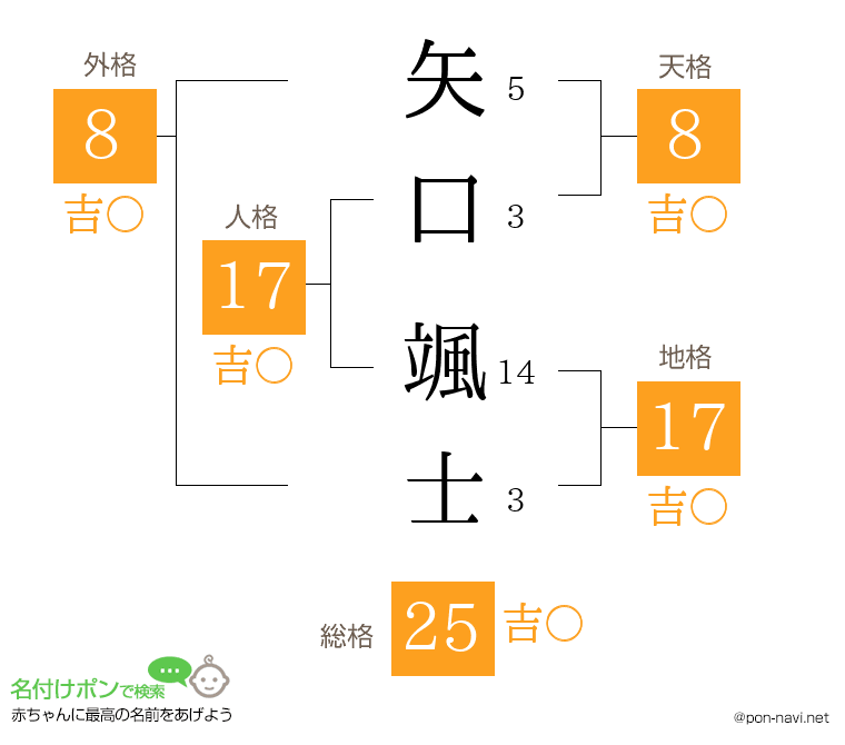 矢口 颯士さんの姓名判断結果