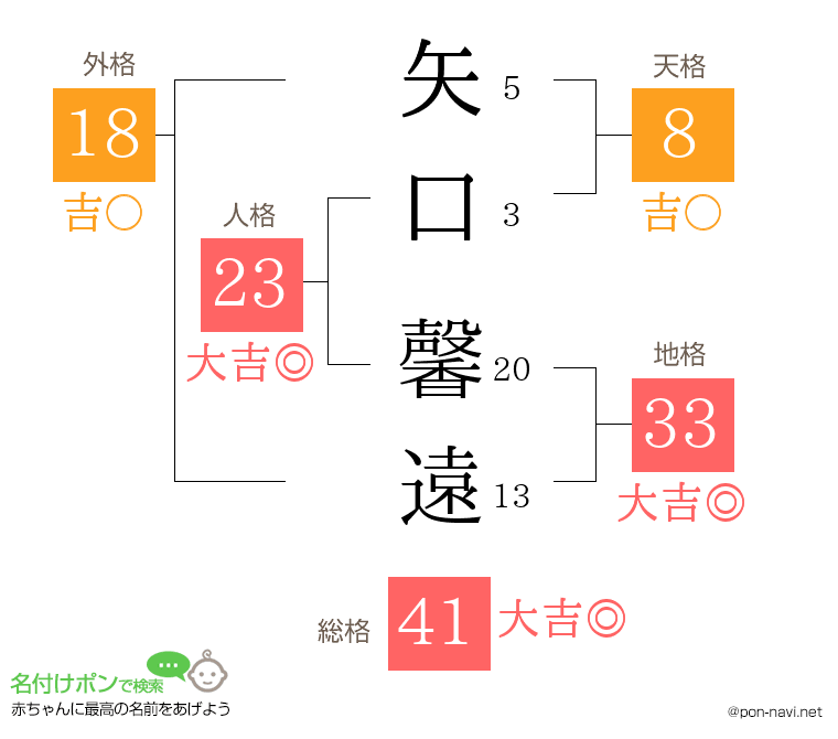矢口 馨遠さんの姓名判断結果