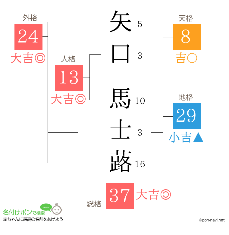 矢口 馬士蕗さんの姓名判断結果