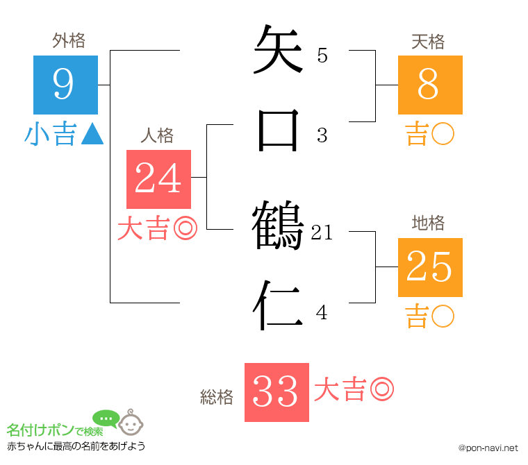 矢口 鶴仁さんの姓名判断結果