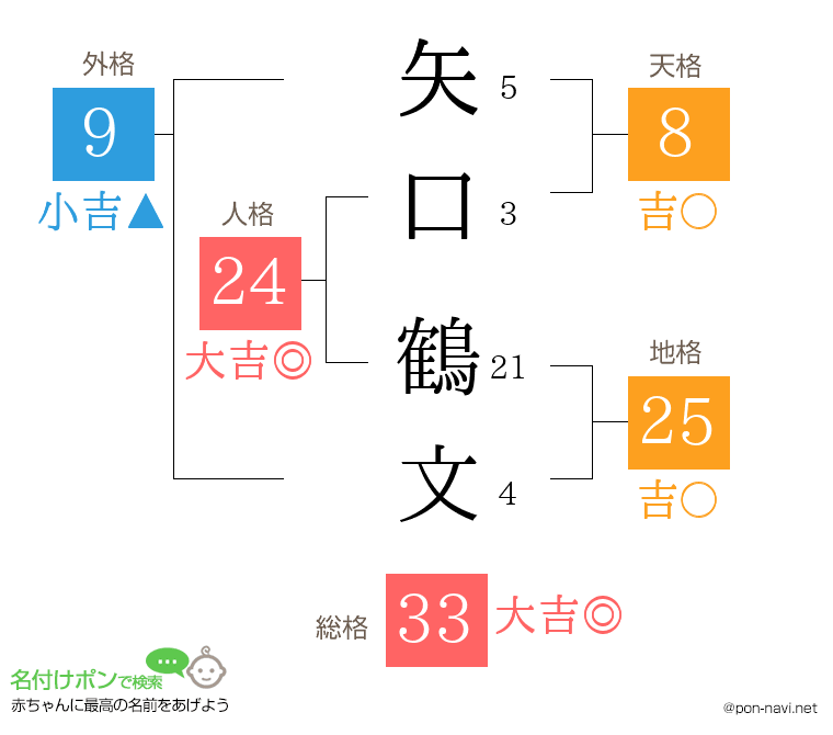 矢口 鶴文さんの姓名判断結果