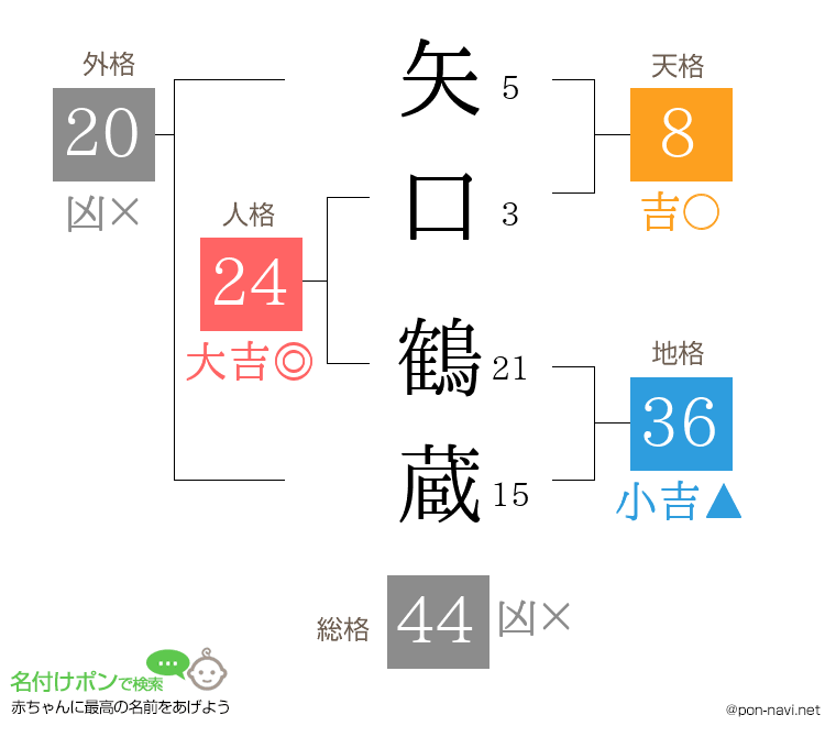 矢口 鶴蔵さんの姓名判断結果
