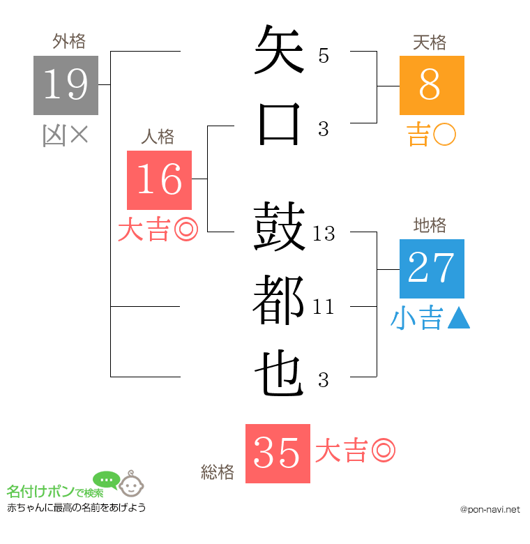 矢口 鼓都也さんの姓名判断結果