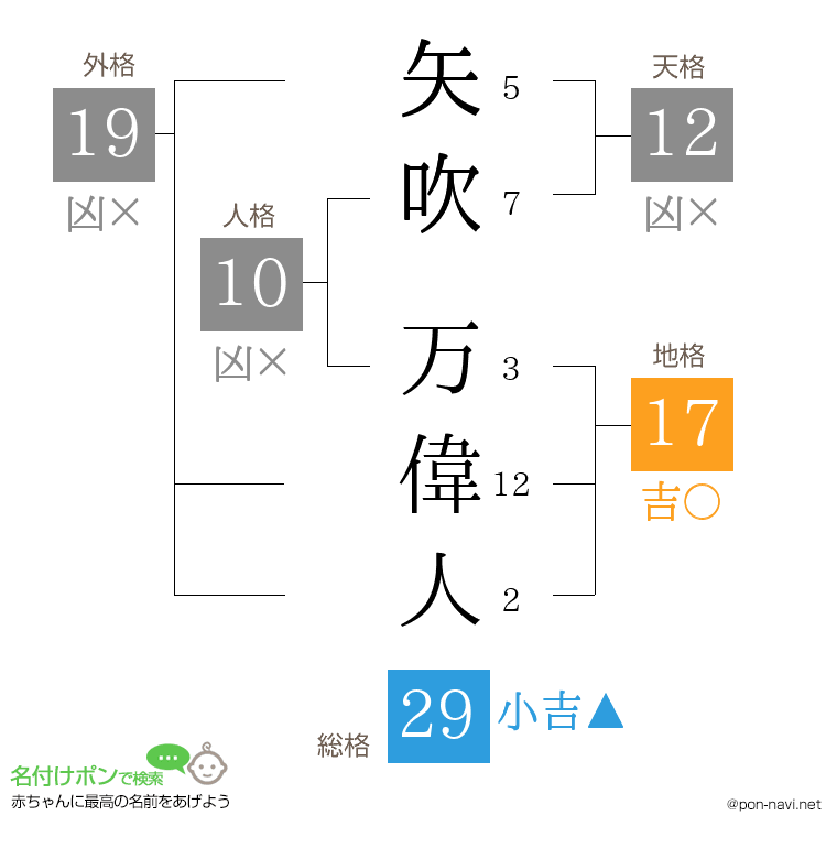 矢吹 万偉人さんの姓名判断結果