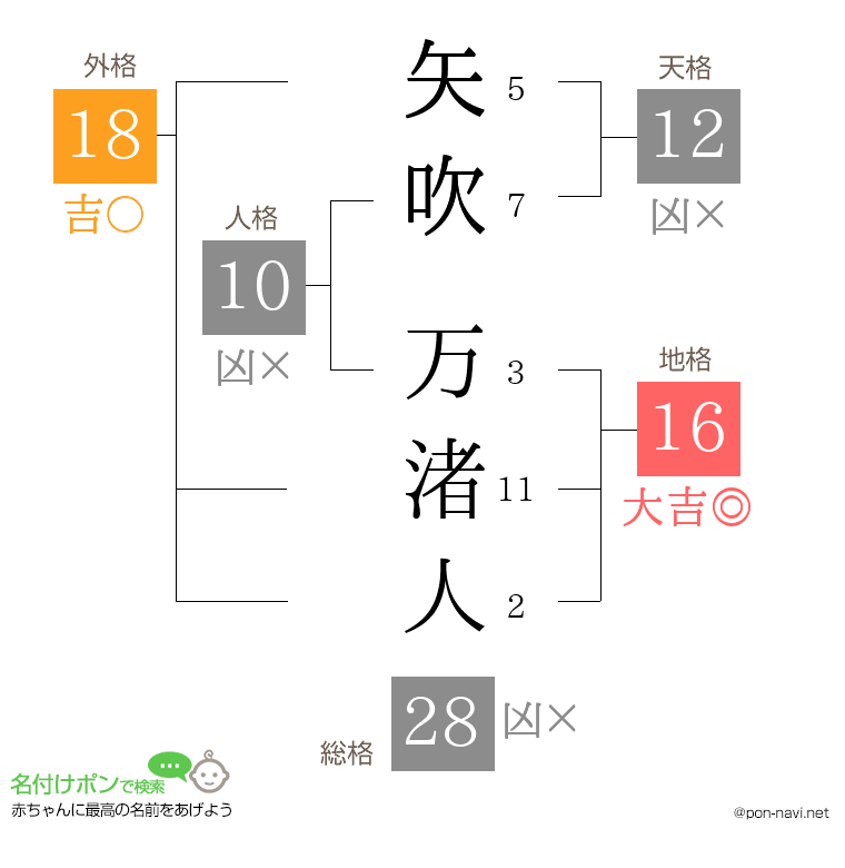 矢吹 万渚人さんの姓名判断結果