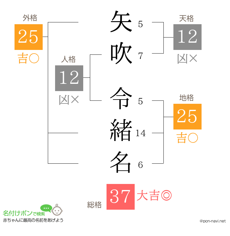 矢吹 令緒名さんの姓名判断結果