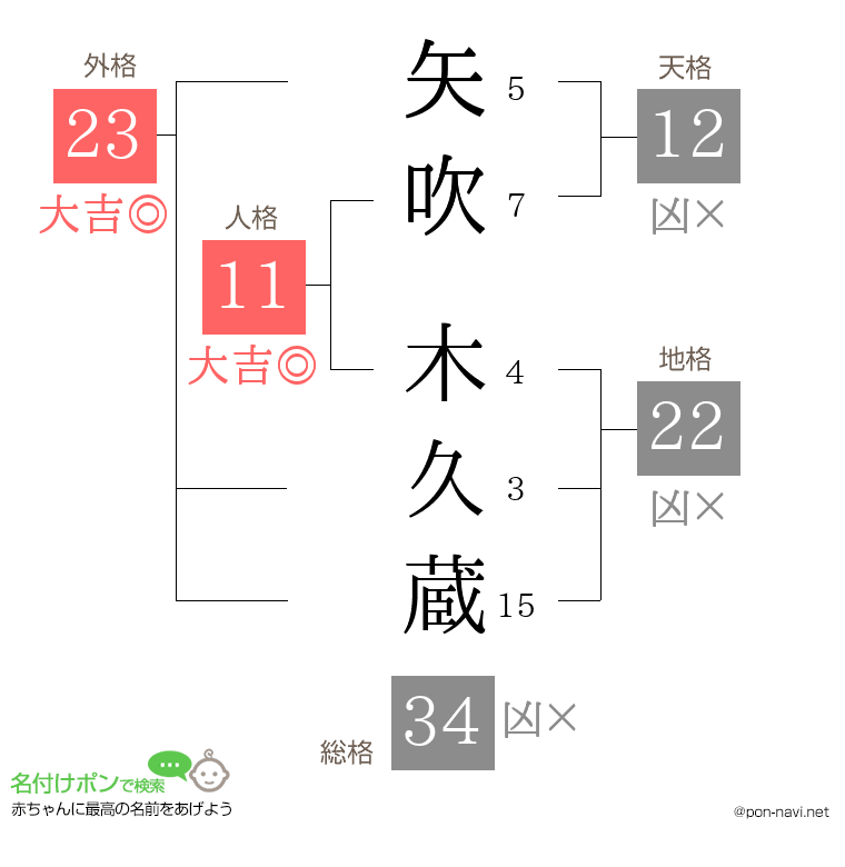 矢吹 木久蔵さんの姓名判断結果