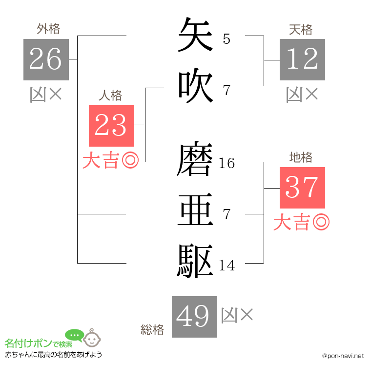 矢吹 磨亜駆さんの姓名判断結果