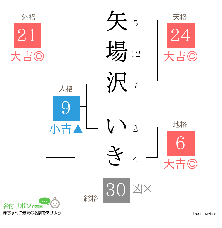 矢場沢 いきさんの姓名判断結果