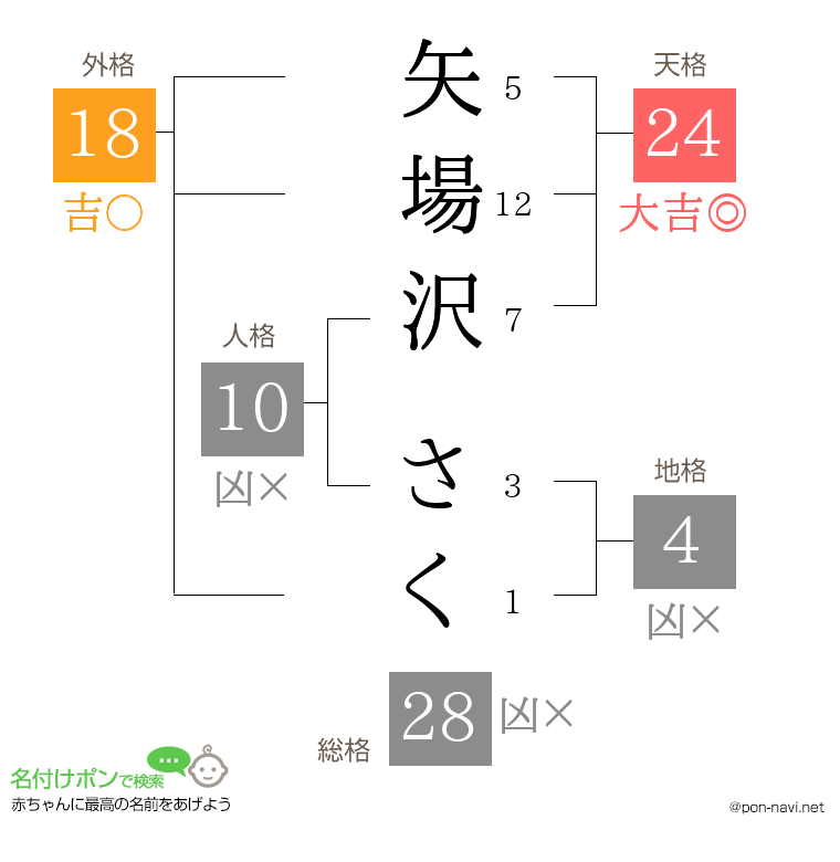 矢場沢 さくさんの姓名判断結果