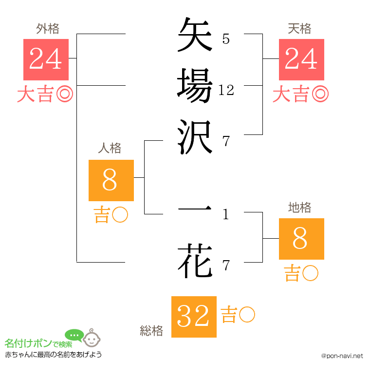矢場沢 一花さんの姓名判断結果