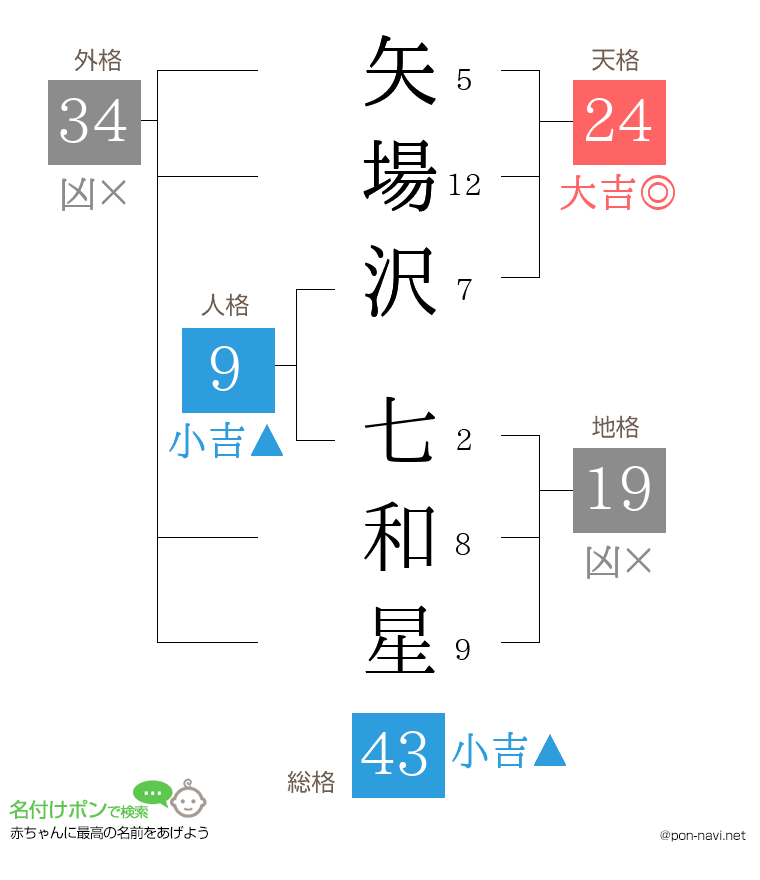 矢場沢 七和星さんの姓名判断結果