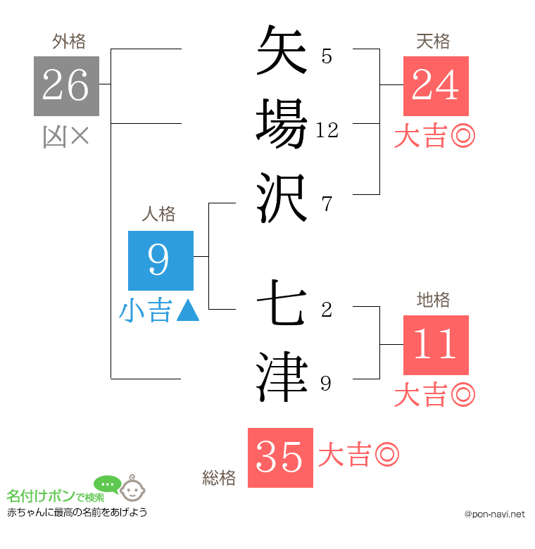 矢場沢 七津さんの姓名判断結果