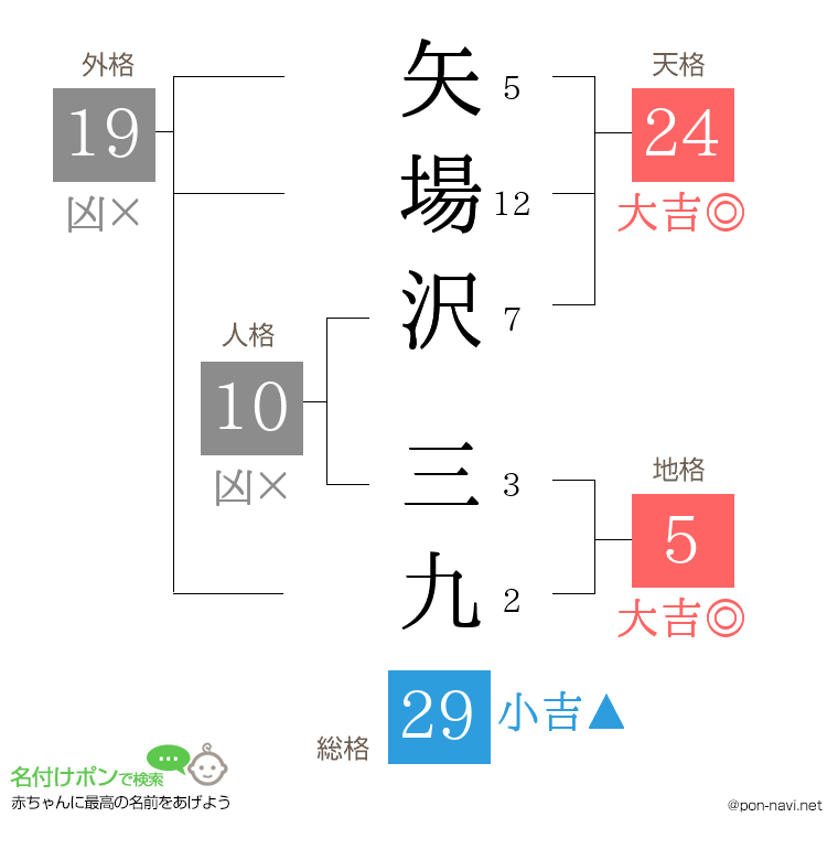 矢場沢 三九さんの姓名判断結果