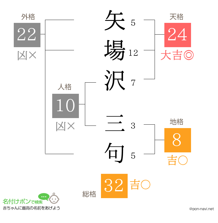 矢場沢 三句さんの姓名判断結果