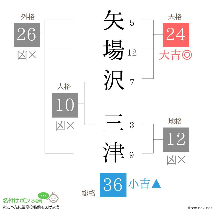 矢場沢 三津さんの姓名判断結果