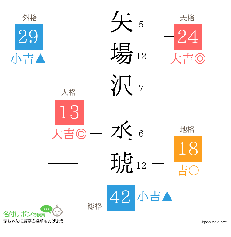 矢場沢 丞琥さんの姓名判断結果
