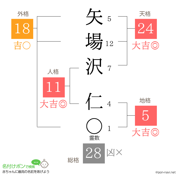 矢場沢 仁さんの姓名判断結果
