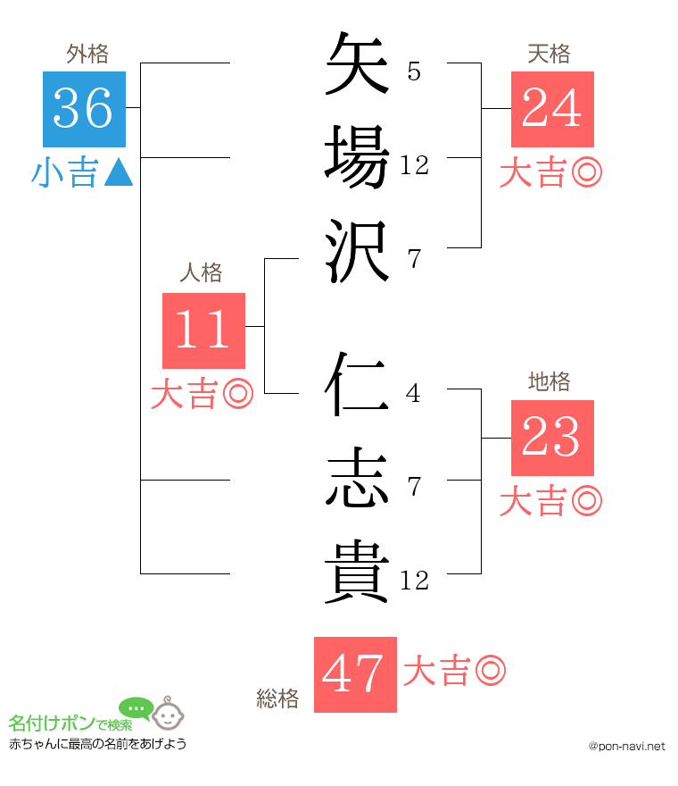 矢場沢 仁志貴さんの姓名判断結果