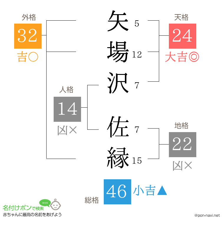 矢場沢 佐縁さんの姓名判断結果